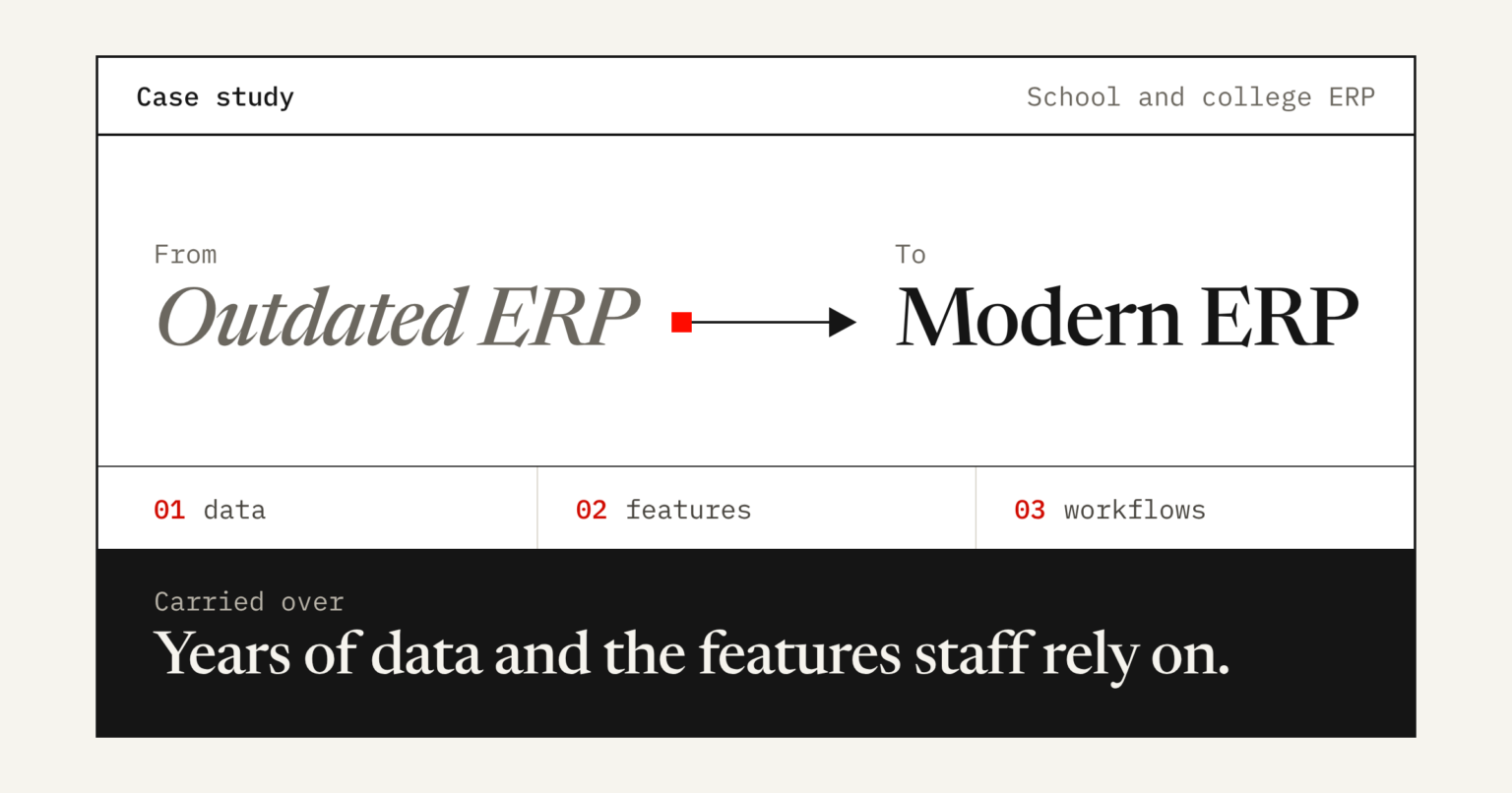 Diagram of a school and college ERP moving from an outdated system to a modern one, carrying over data, features and workflows.