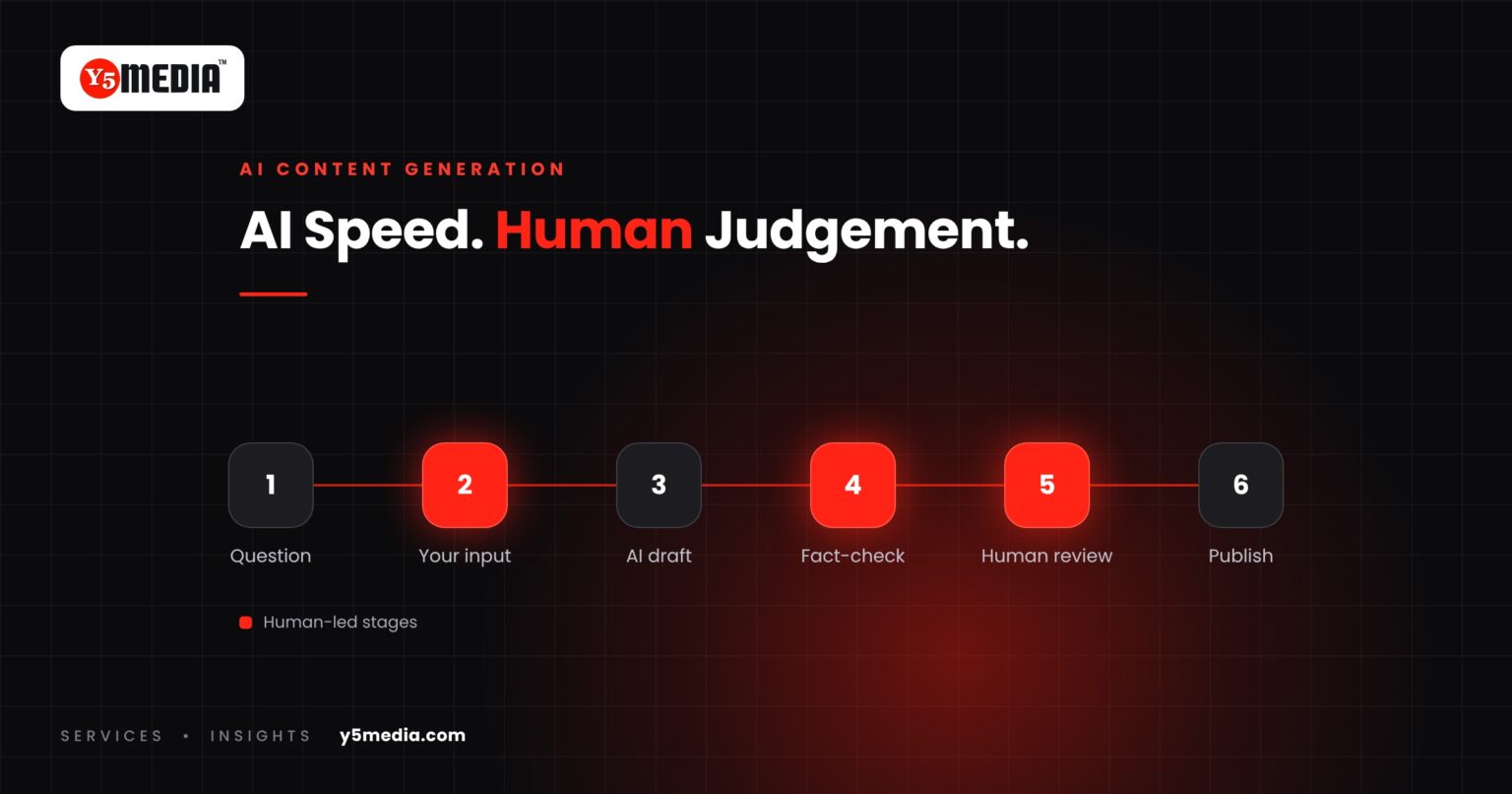 Six-stage AI content workflow from question to publish with human-led stages highlighted