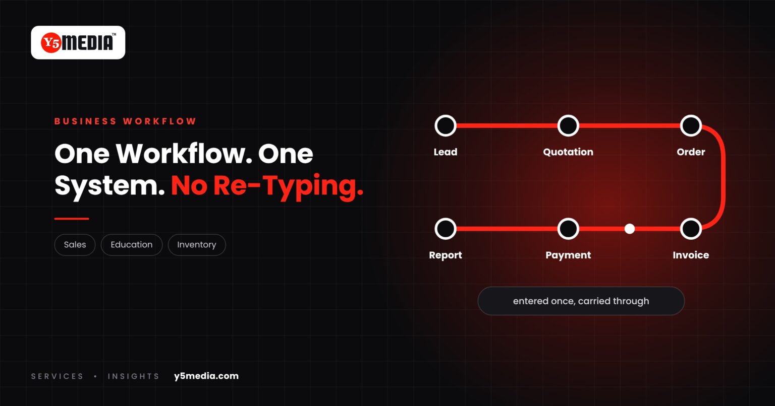 A business workflow drawn as one continuous line with stations for lead, quotation, order, invoice, payment and report