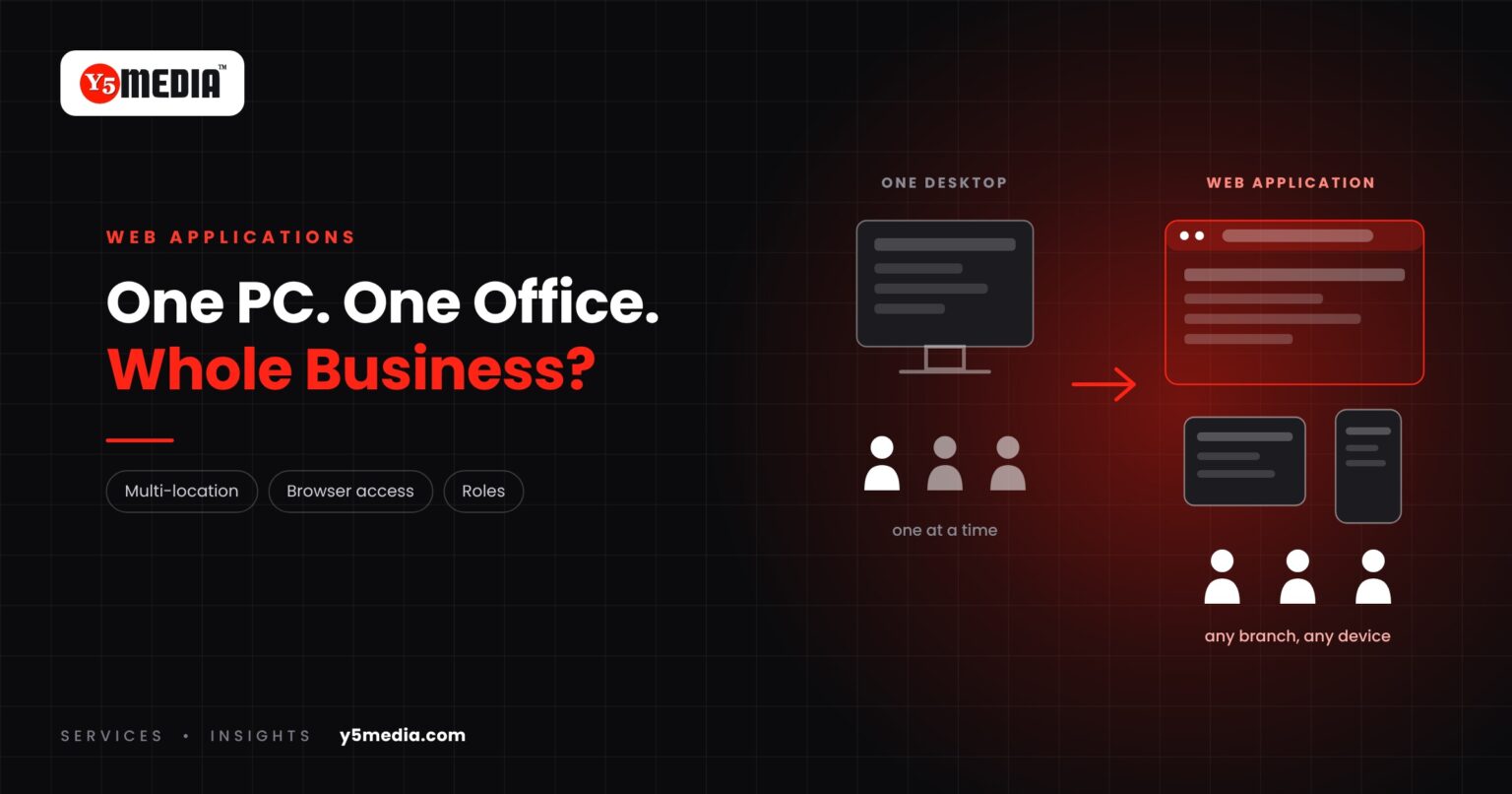 One desktop computer with staff waiting to use it, compared with a web application reached from several devices