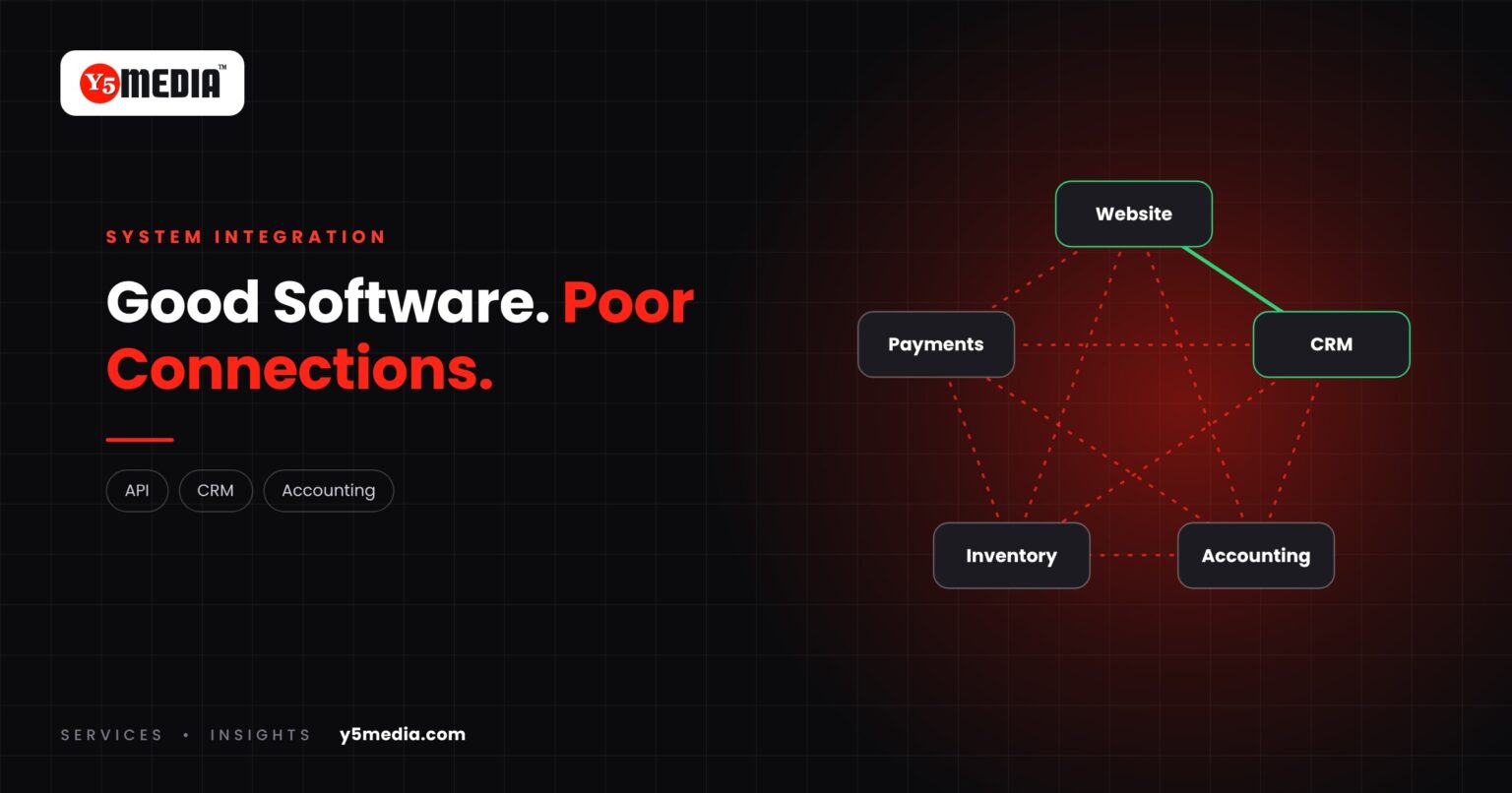 Website, CRM, accounting, inventory and payments shown as separate tiles with dotted lines marking the missing connections between business systems